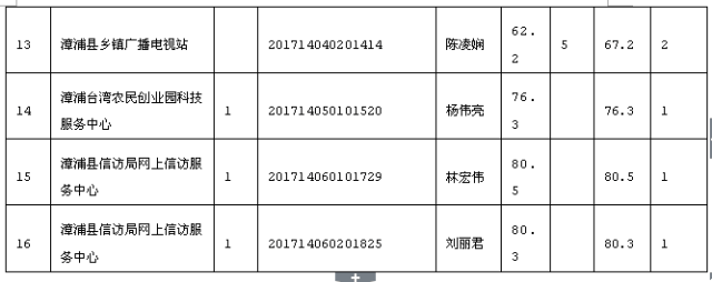 2017年漳浦最新公示