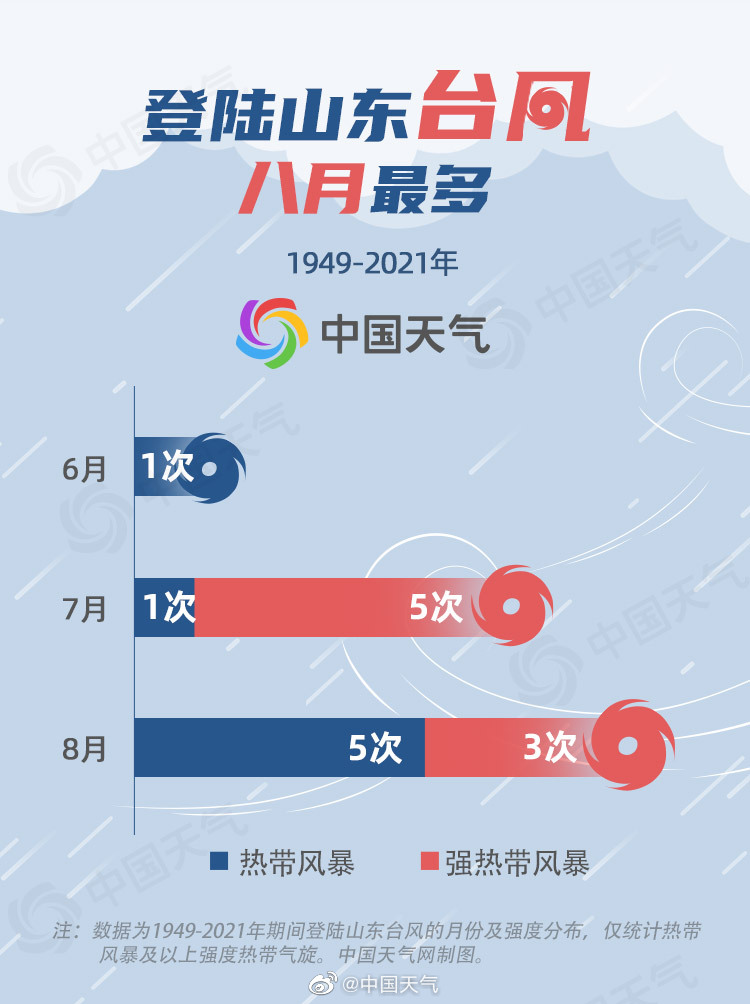 山东受最新台风影响，风暴动态及影响概述