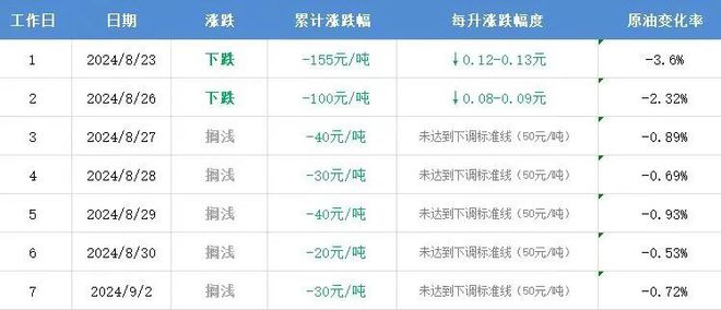 油价最新调整时间及其影响分析