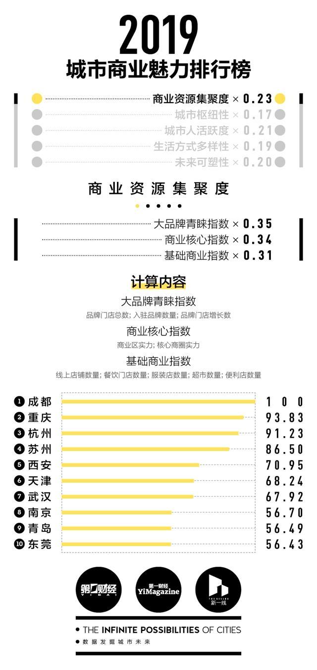 繁荣都市圈崛起，最新一线城市报告揭示2019年发展动态